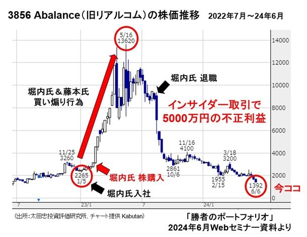 ついに上場廃止、粉飾決算企業・Abalanceの罪と罰。IR担当者の