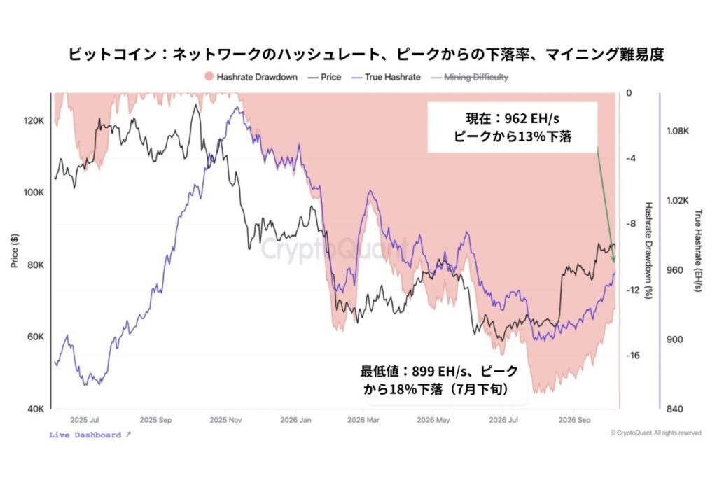 ビットコインのマイナー売り圧力が緩和──収益回復が示す市場構造の