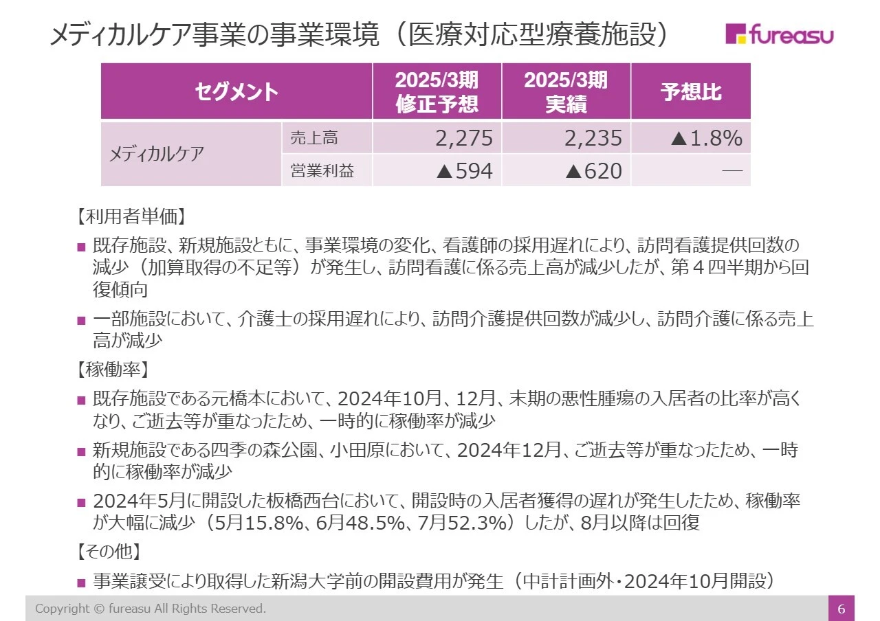 メディカルケア事業の事業環境（医療対応型療養施設）