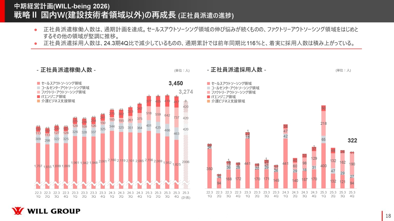 戦略II 国内W（建設技術者領域以外）の再成長 （正社員派遣の進捗）