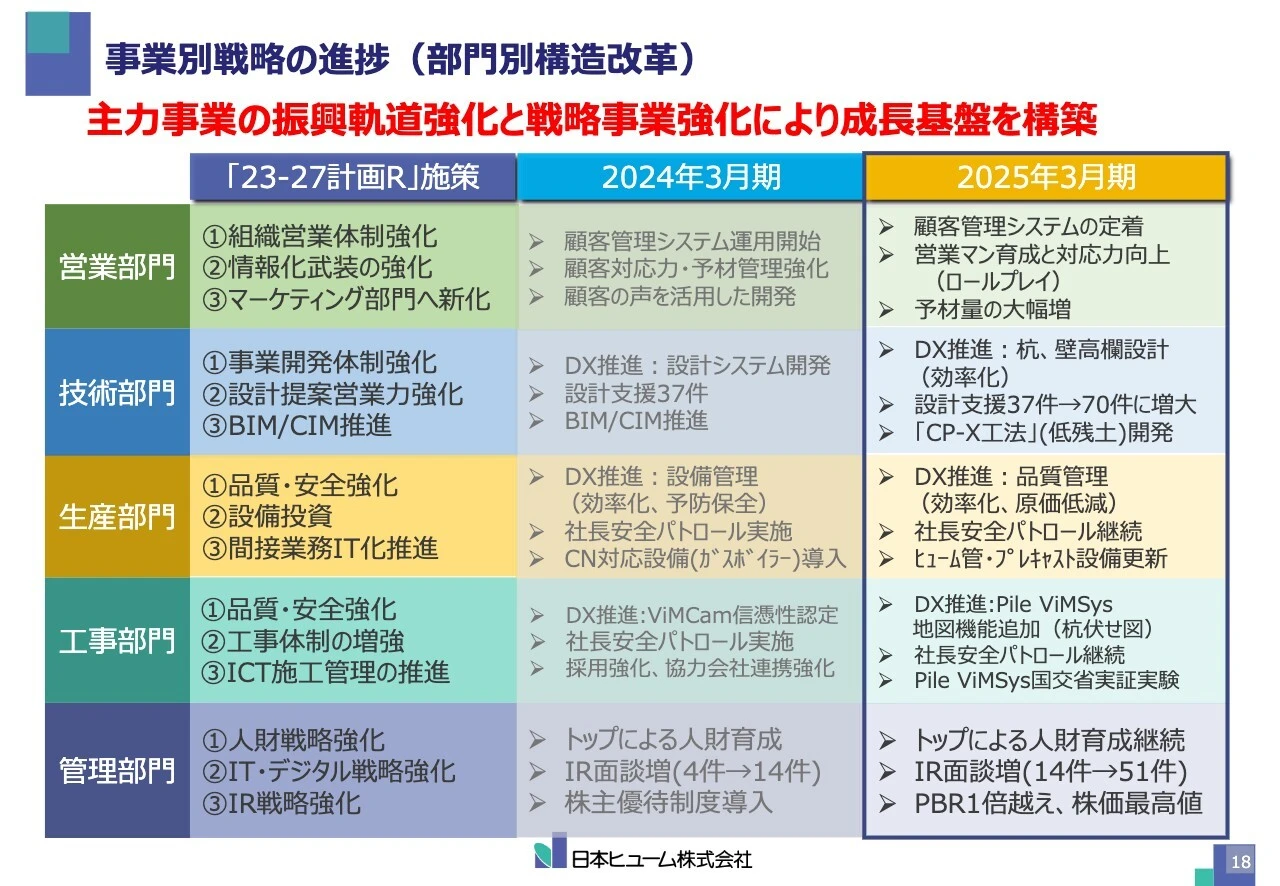 事業別戦略の進捗（部門別構造改革）