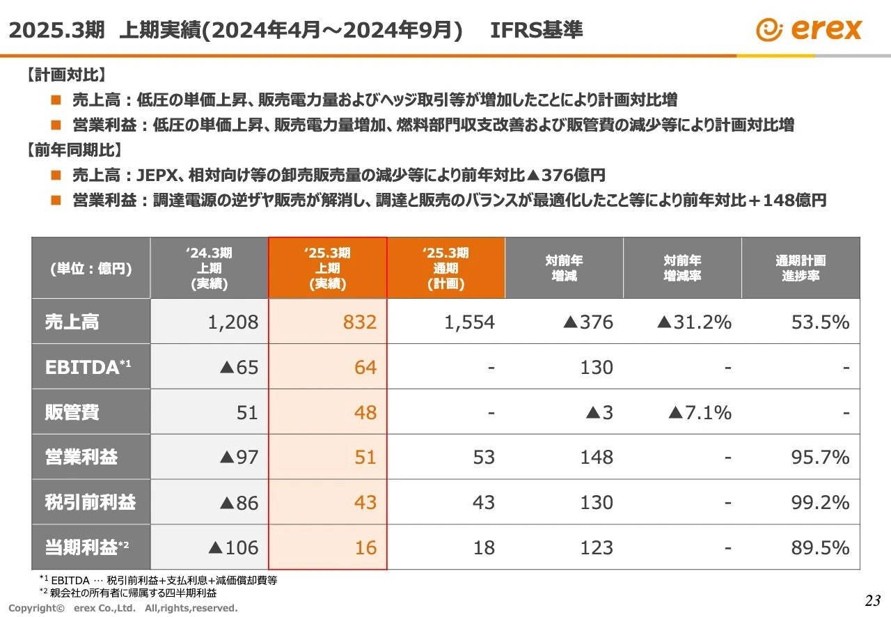 2025.3期　上期実績（2024年4月~2024年9月） IFRS基準