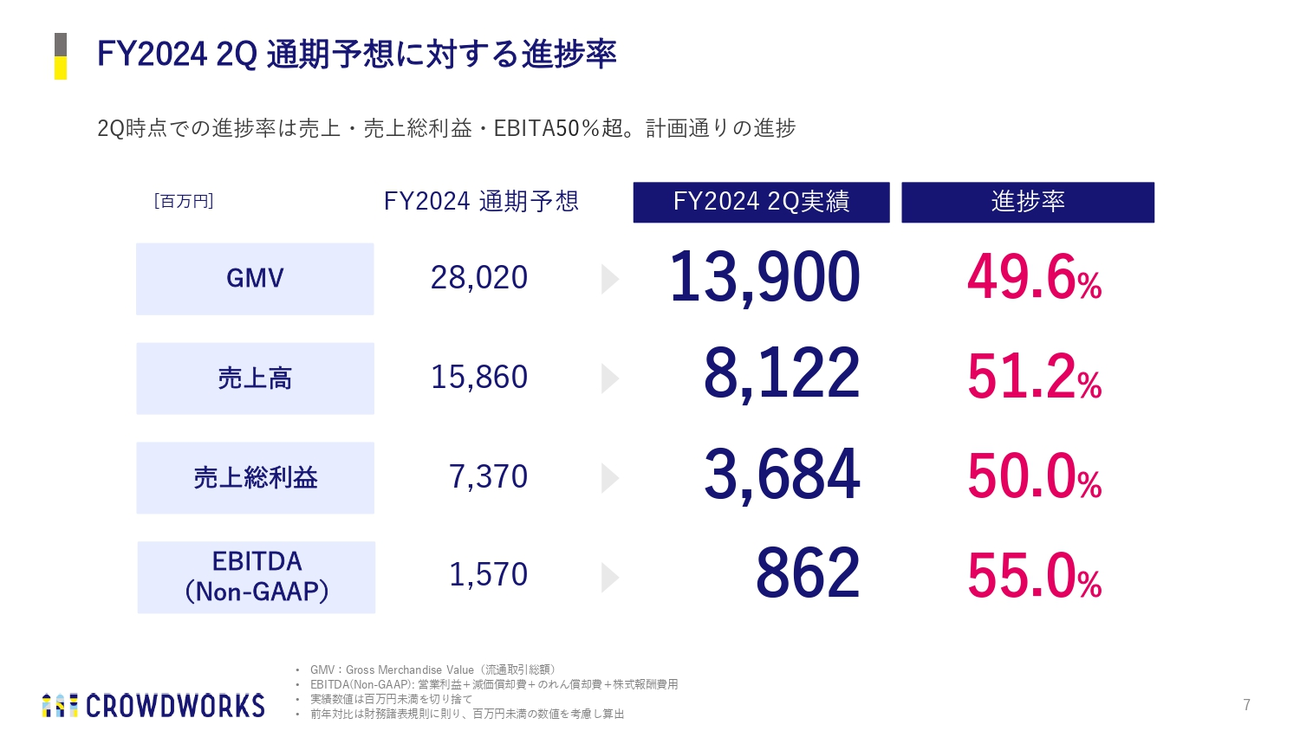 FY2024 2Q 通期予想に対する進捗率
