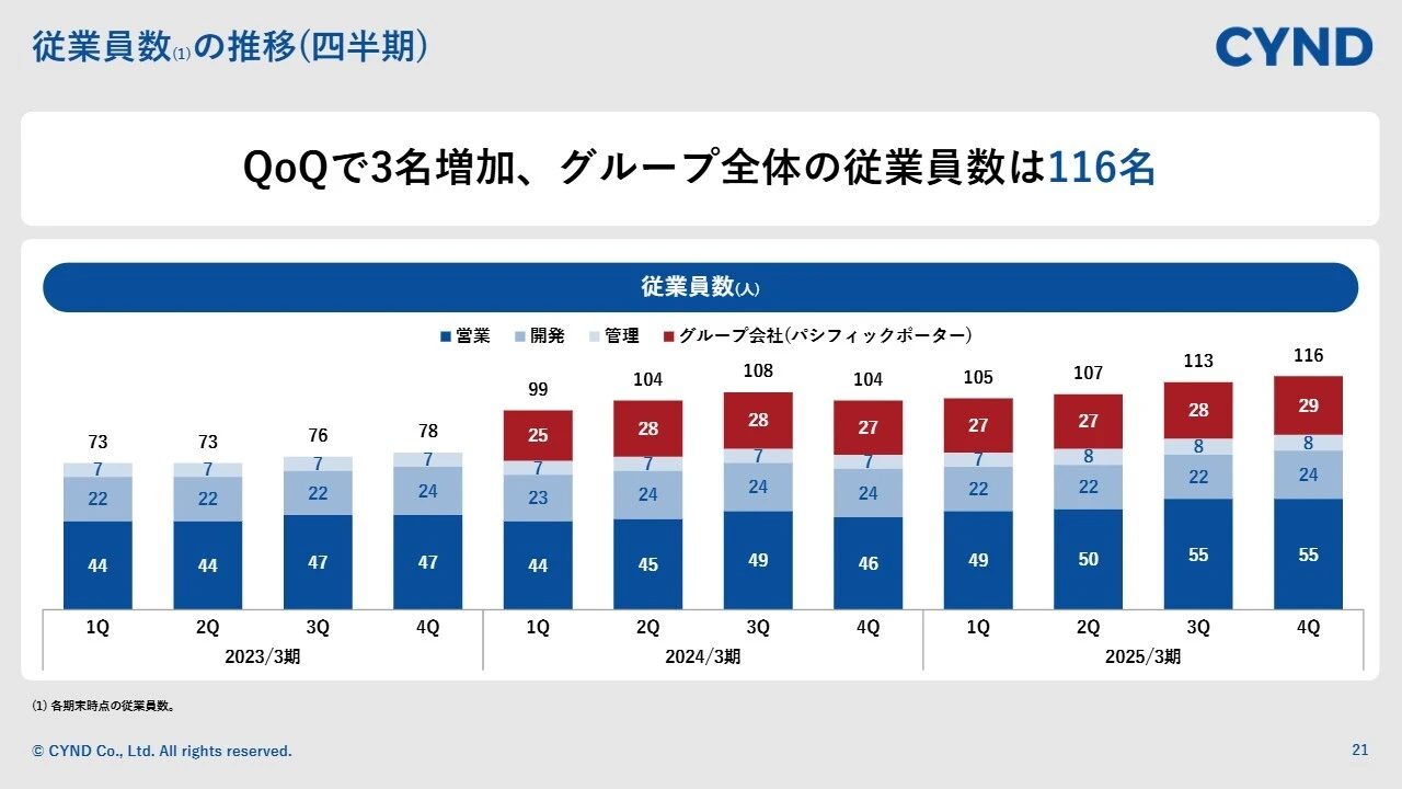 従業員数の推移（四半期）