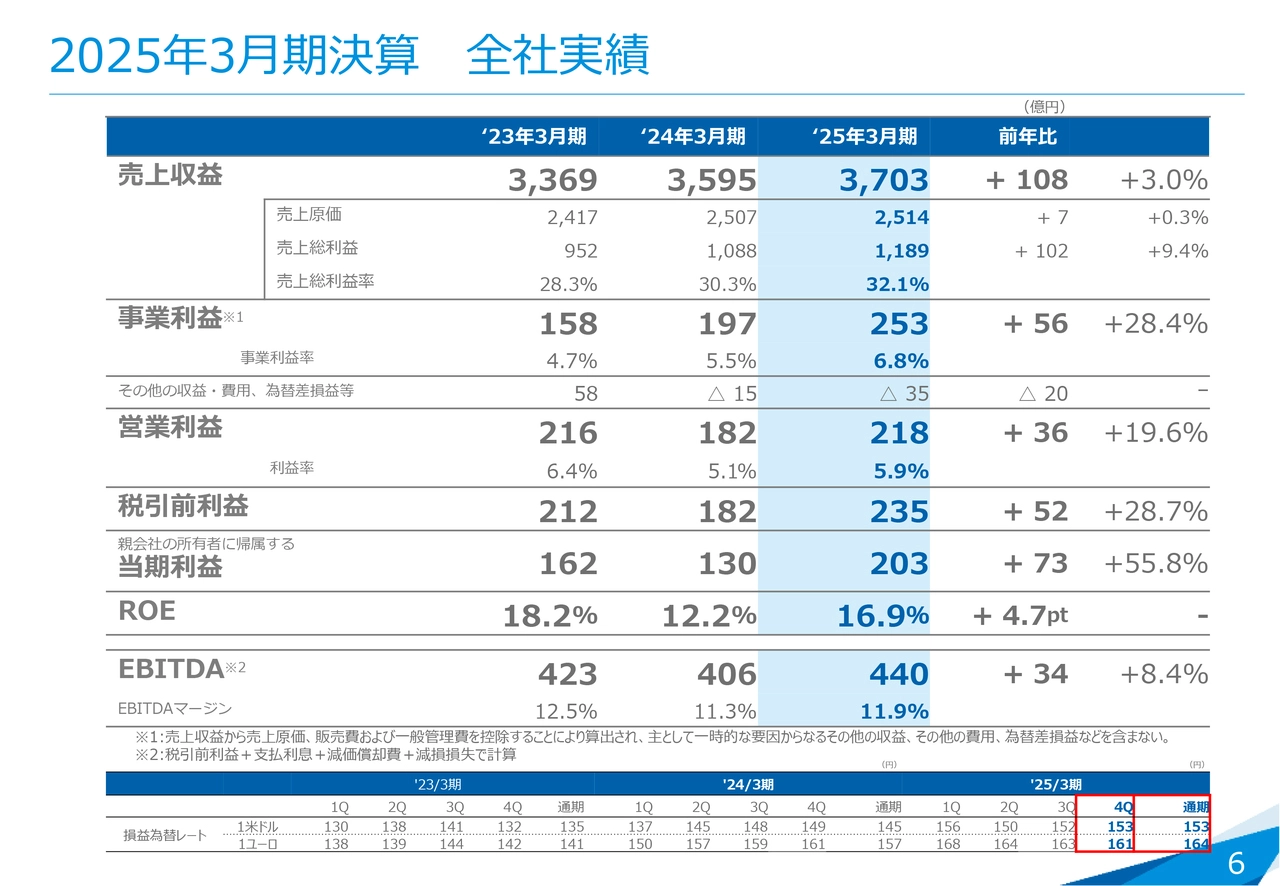 2025年3月期決算 全社実績