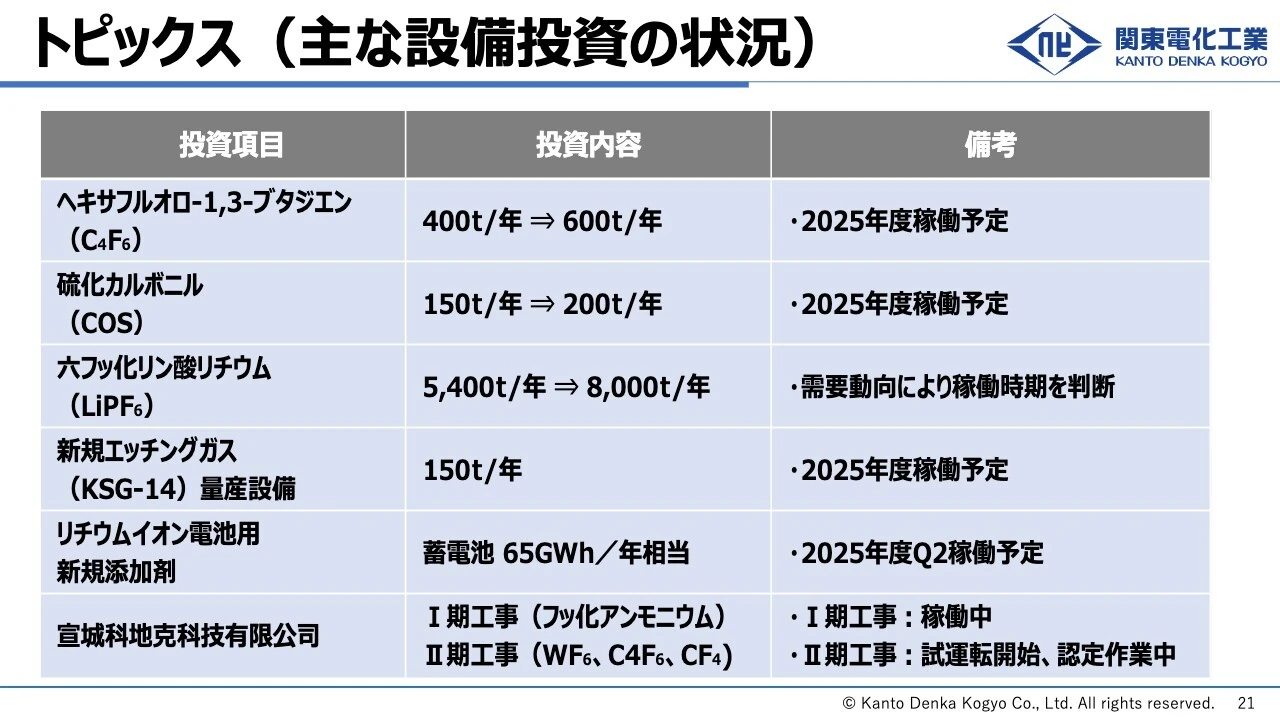 トピックス（主な設備投資の状況）