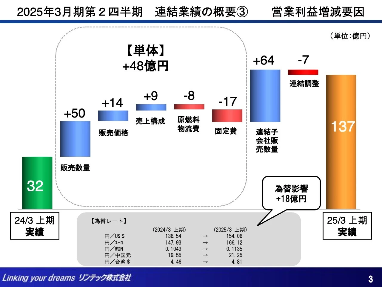 2025年3月期第2四半期 連結業績の概要③ 営業利益増減要因