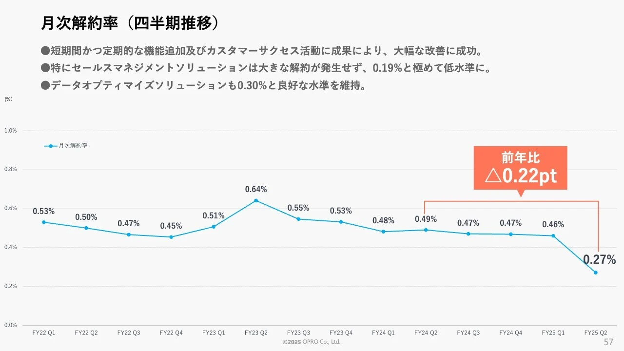 月次解約率（四半期推移）