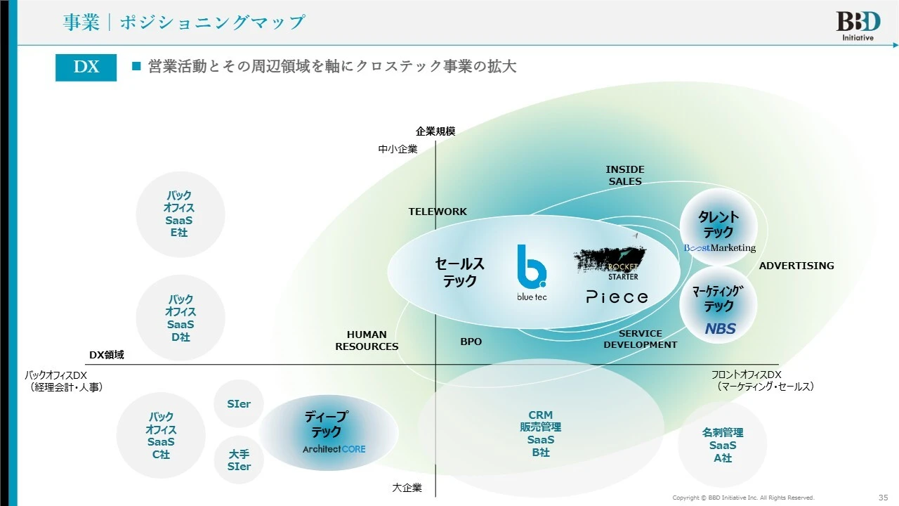 事業|ポジショニングマップ