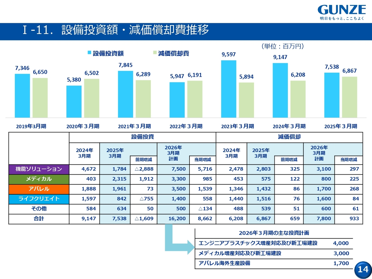 I-11. 設備投資額・減価償却費推移
