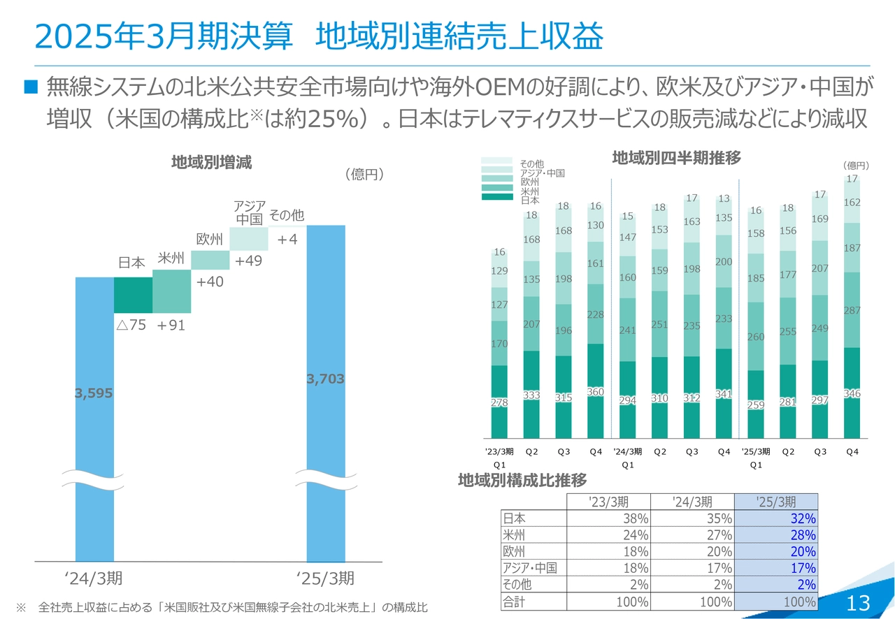 2025年3月期決算 地域別連結売上収益