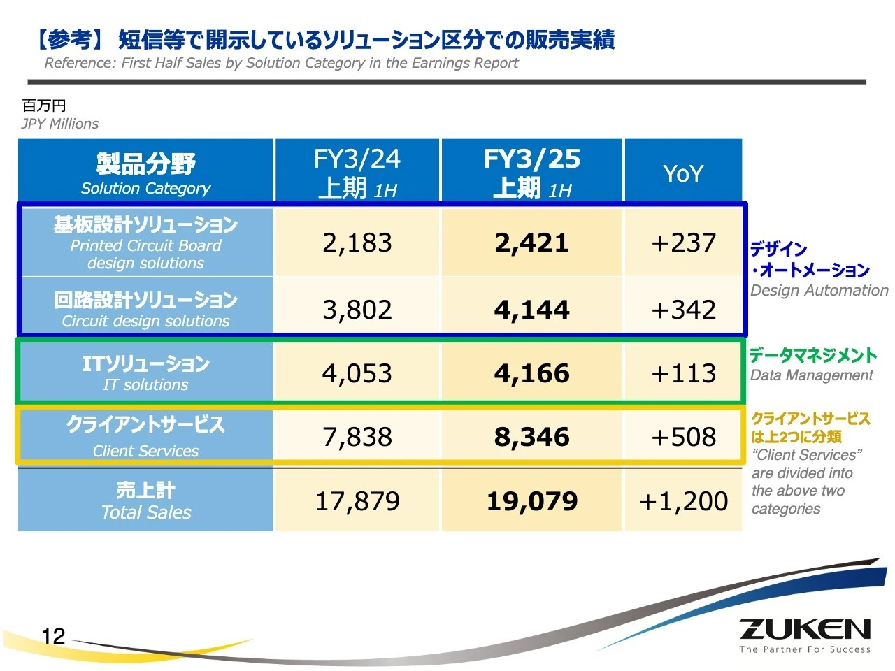 【参考】短信等で開示しているソリューション区分での販売実績