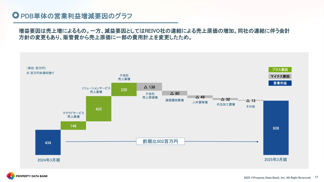 PDB単体の営業利益増減要因のグラフ