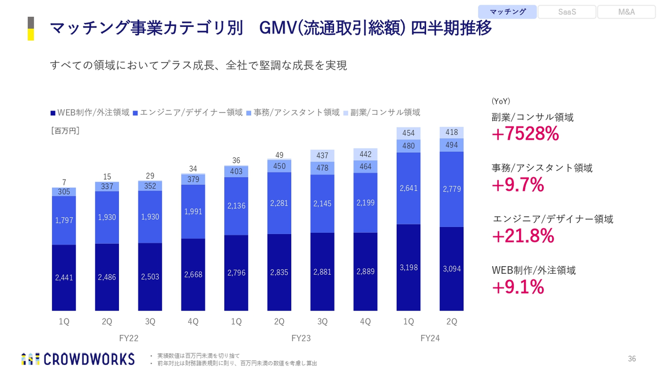 マッチング事業カテゴリ別 GMV（流通取引総額） 四半期推移