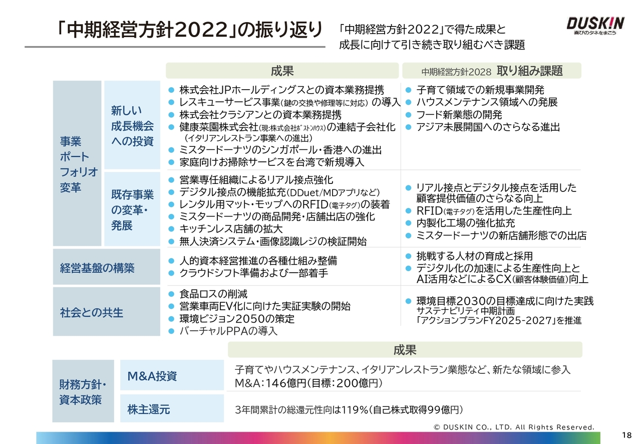 「中期経営方針2022」の振り返り 「中期経営方針2022」で得た成果と成長に向けて引き続き取り組むべき課題