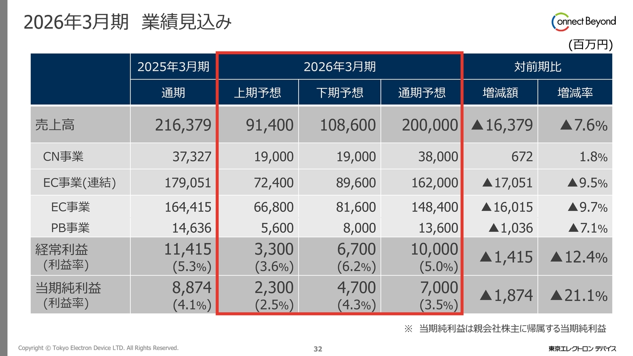 2026年3月期 業績見込み