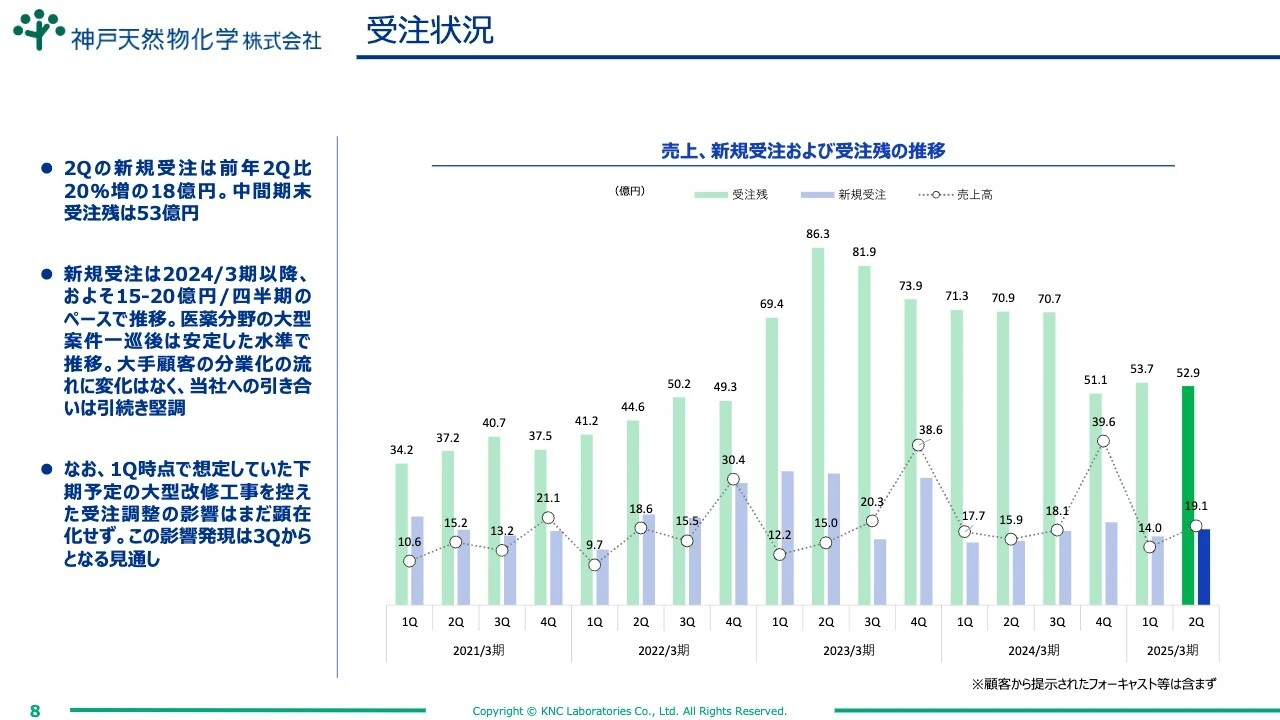 受注状況