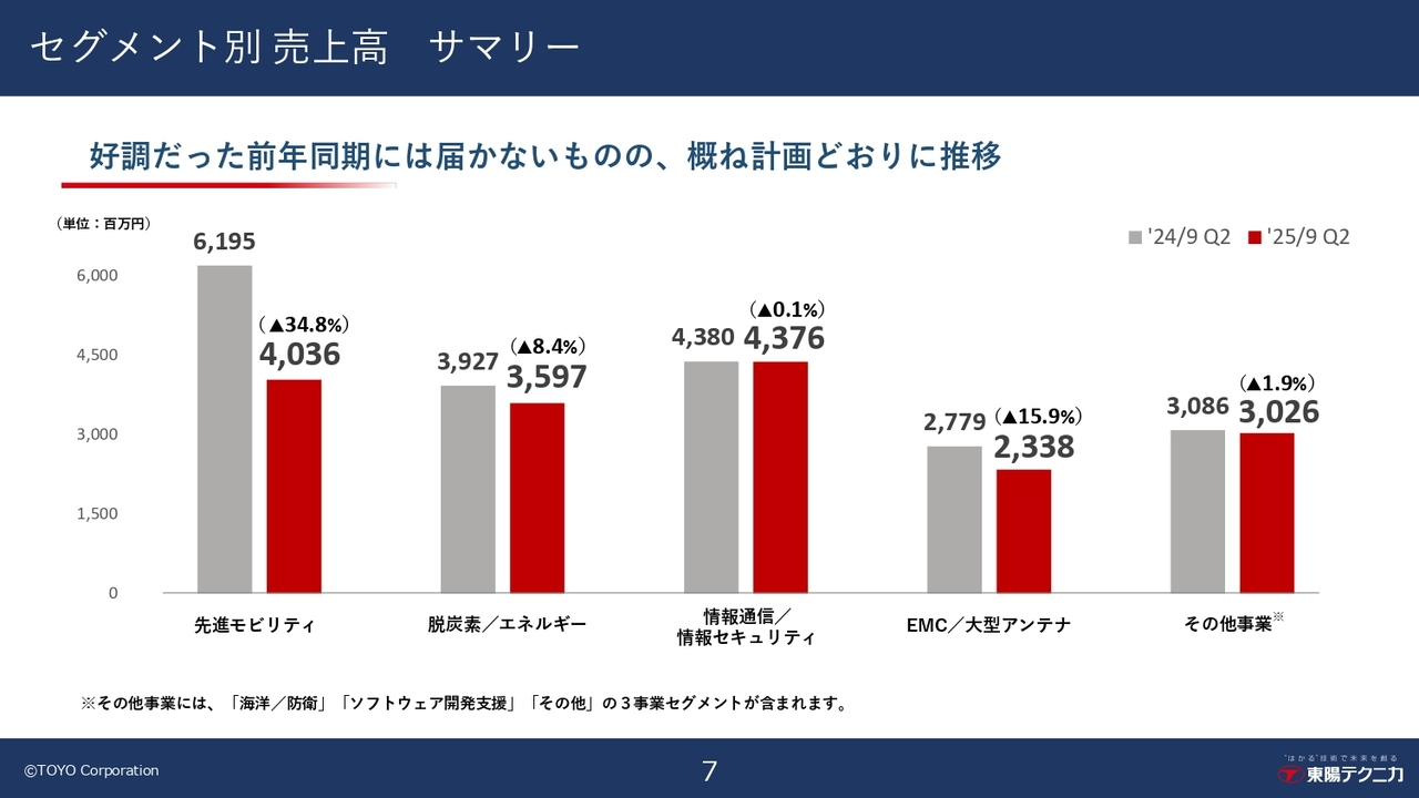 セグメント別 売上高　サマリー