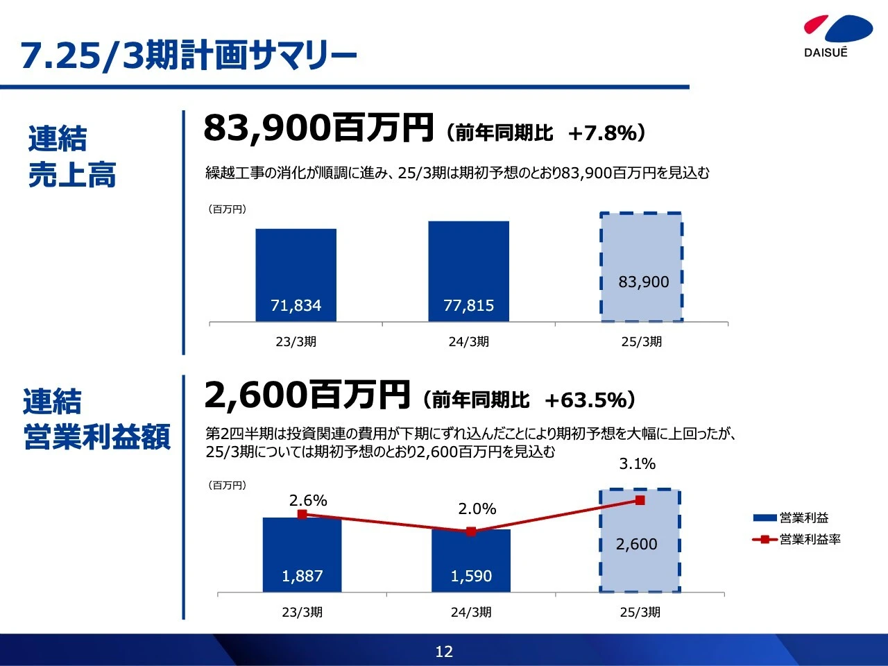 7.25/3期計画サマリー