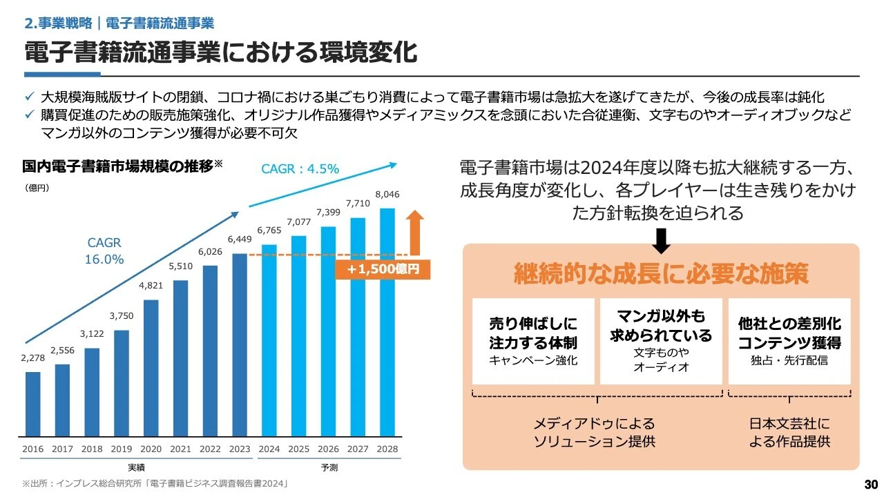 電子書籍流通事業における環境変化