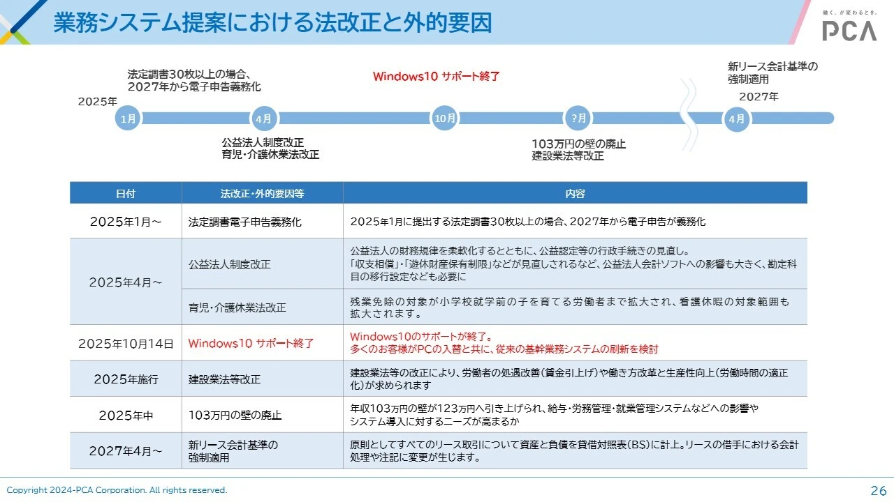 業務システム提案における法改正と外的要因