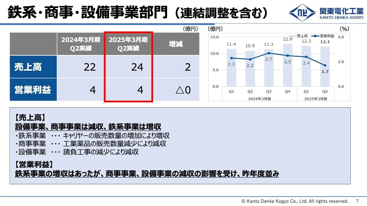 鉄系・商事・設備事業部門 （連結調整を含む）