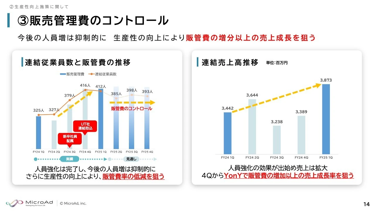 ③販売管理費のコントロール