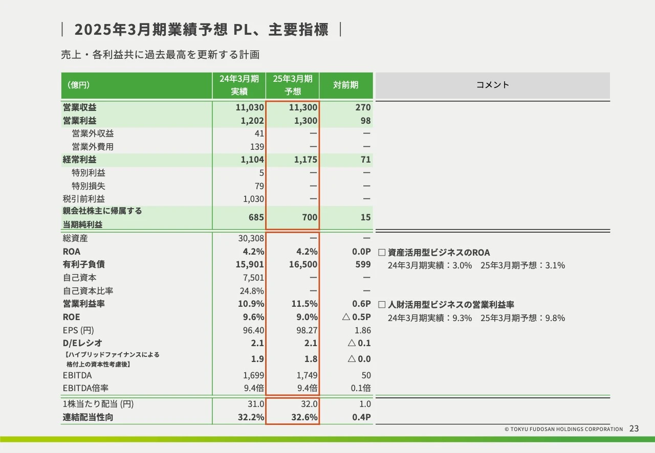 2025年3⽉期業績予想PL、主要指標