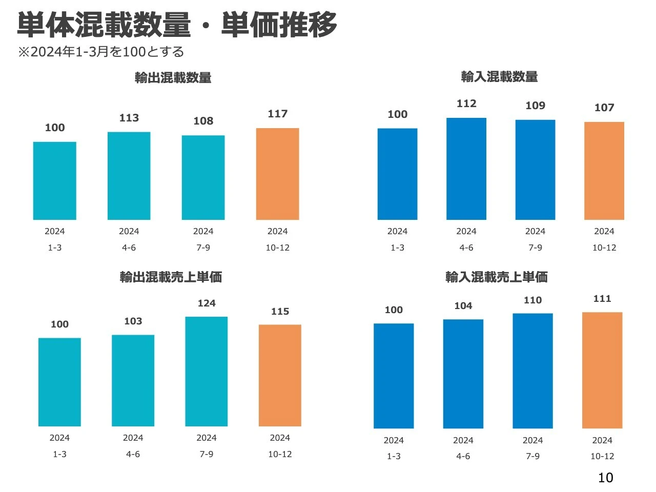 単体混載数量・単価推移