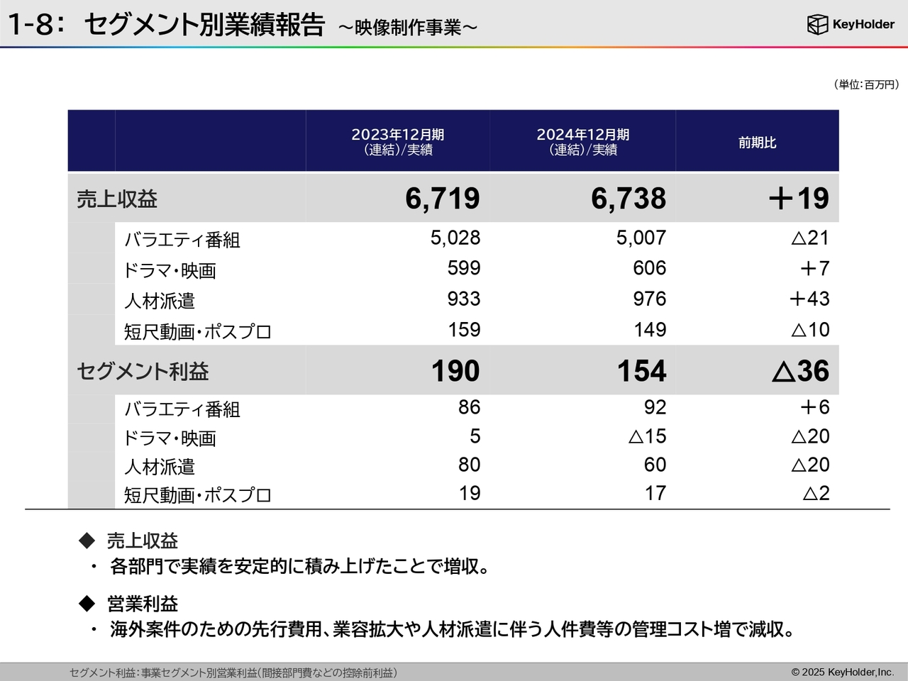 1-8：セグメント別業績報告 ～映像制作事業～
