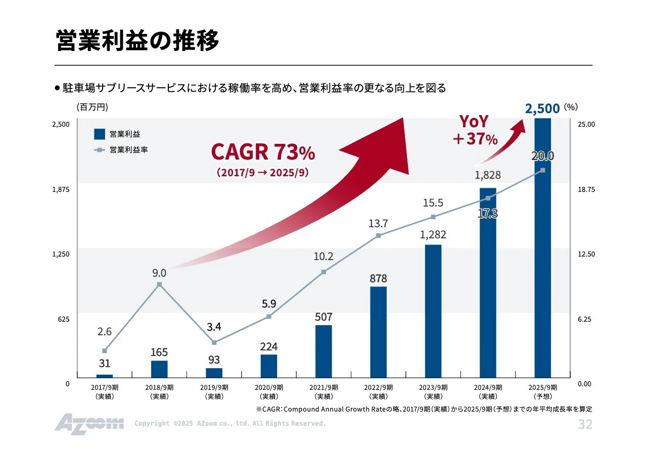 営業利益の推移