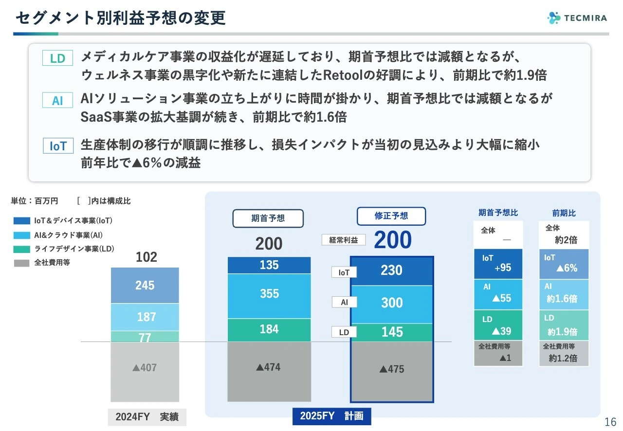 セグメント別利益予想の変更