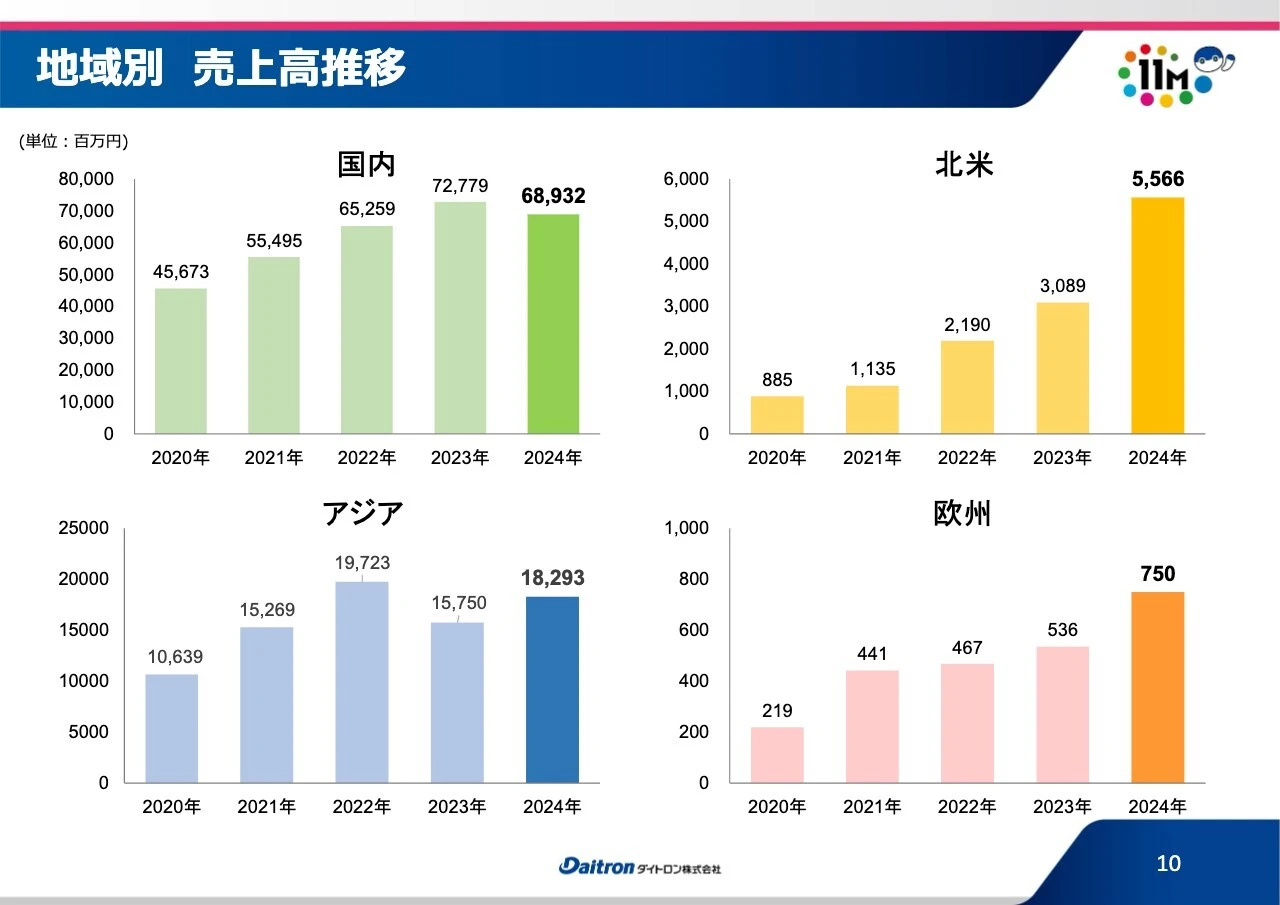 地域別 売上高推移