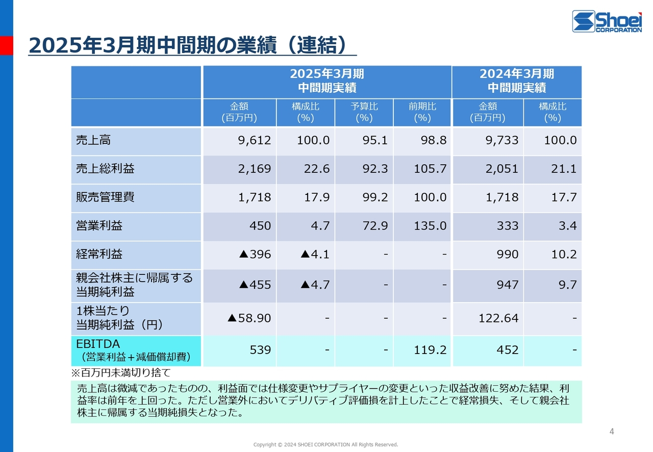 2025年3月期中間期の業績（連結）