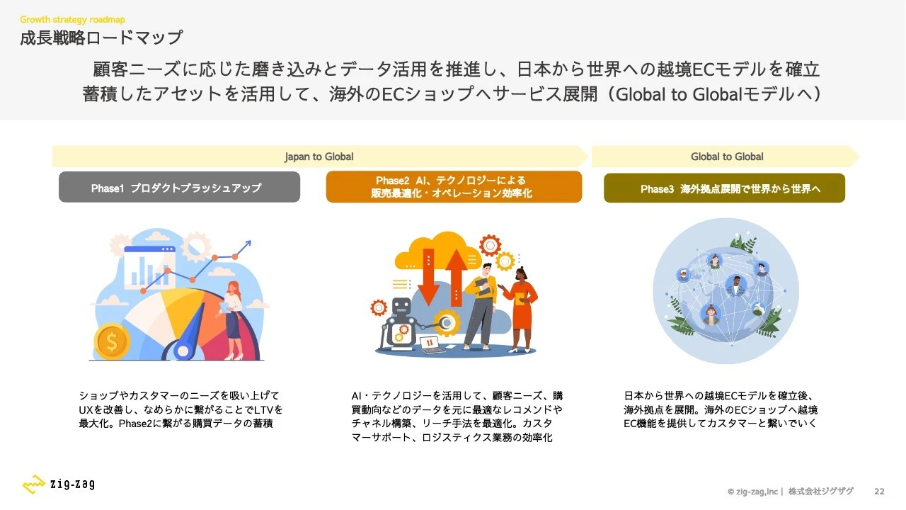 成長戦略ロードマップ