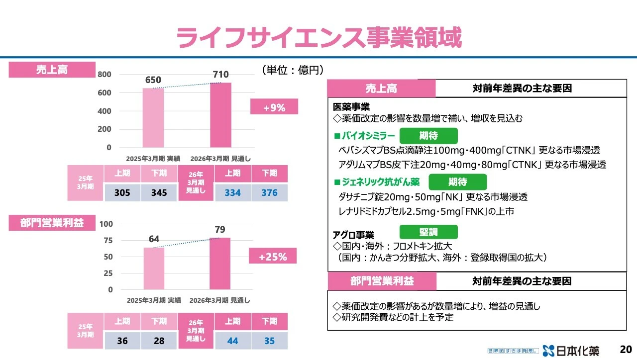ライフサイエンス事業領域