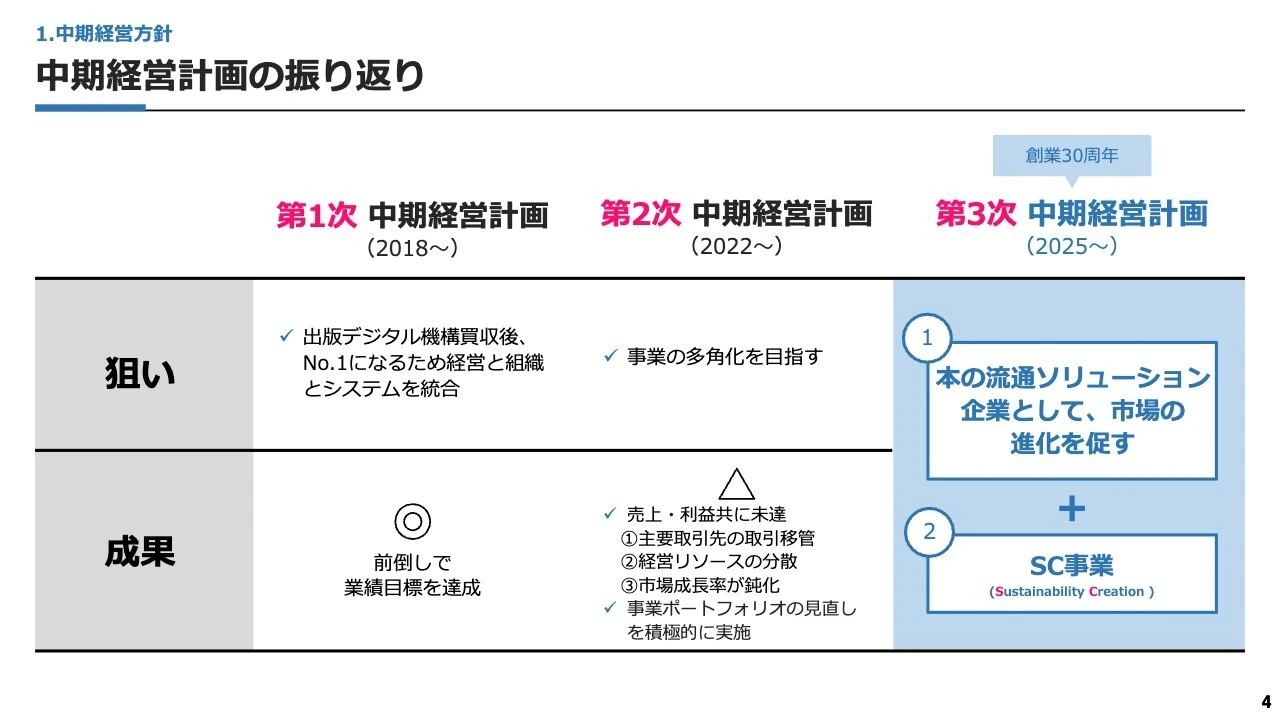 中期経営計画の振り返り