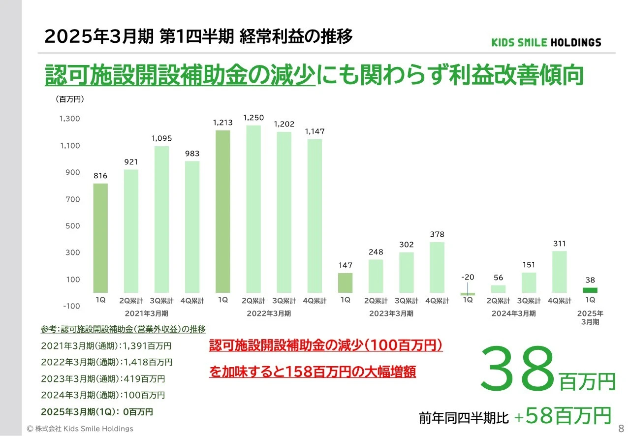 2025年3月期 第1四半期 経常利益の推移