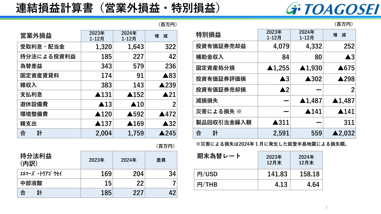 連結損益計算書（営業外損益・特別損益）