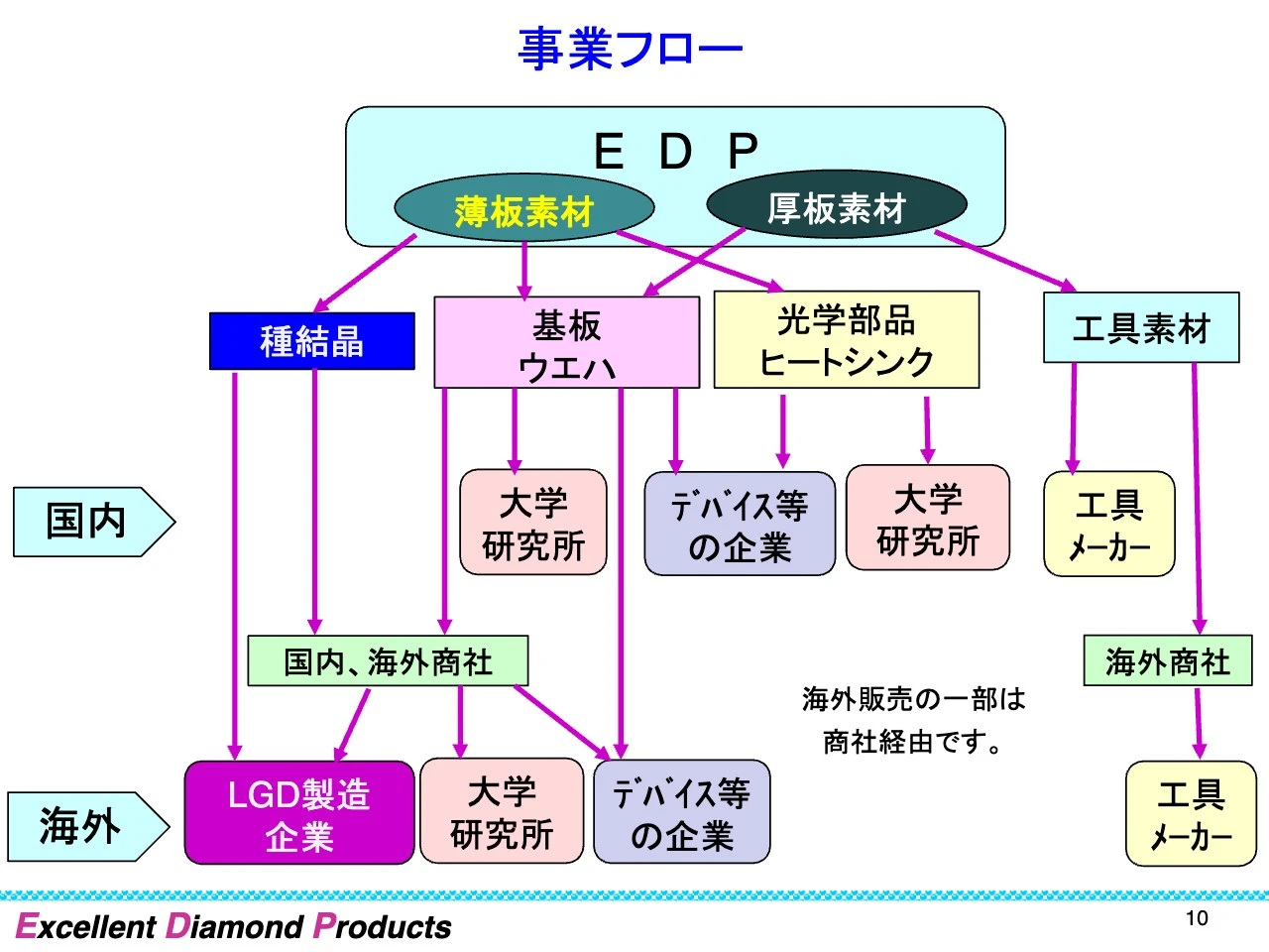 事業フロー