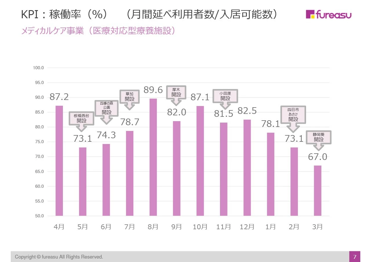 KPI：稼働率（%）（月間延べ利用者数／入居可能数）