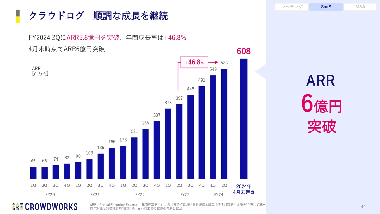 クラウドログ 順調な成長を継続