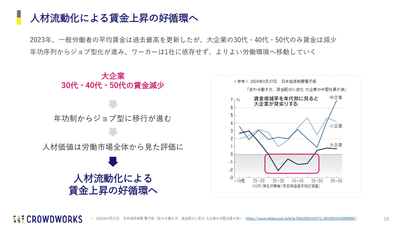 人材流動化による賃金上昇の好循環へ