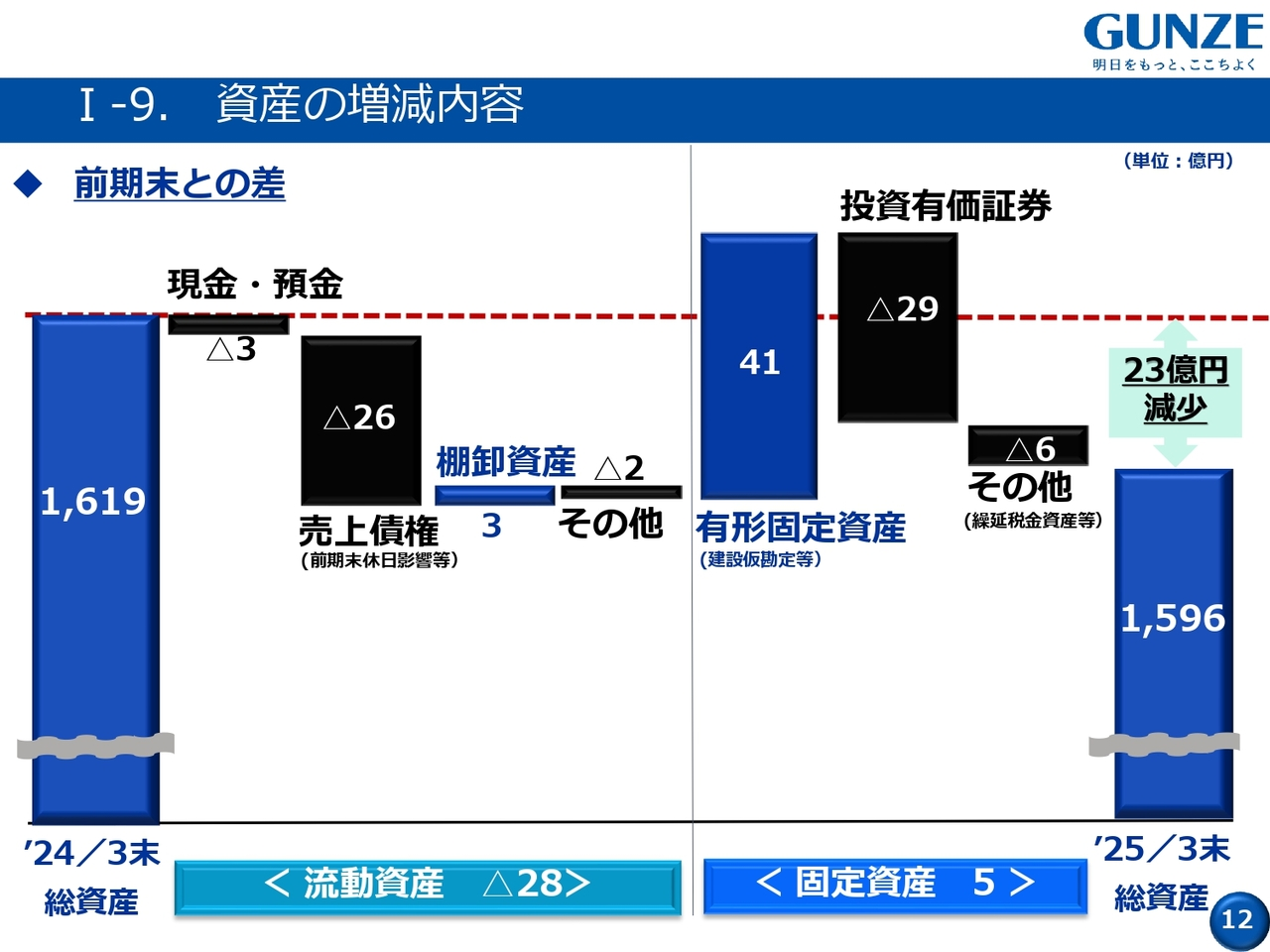 I-9. 資産の増減内容
