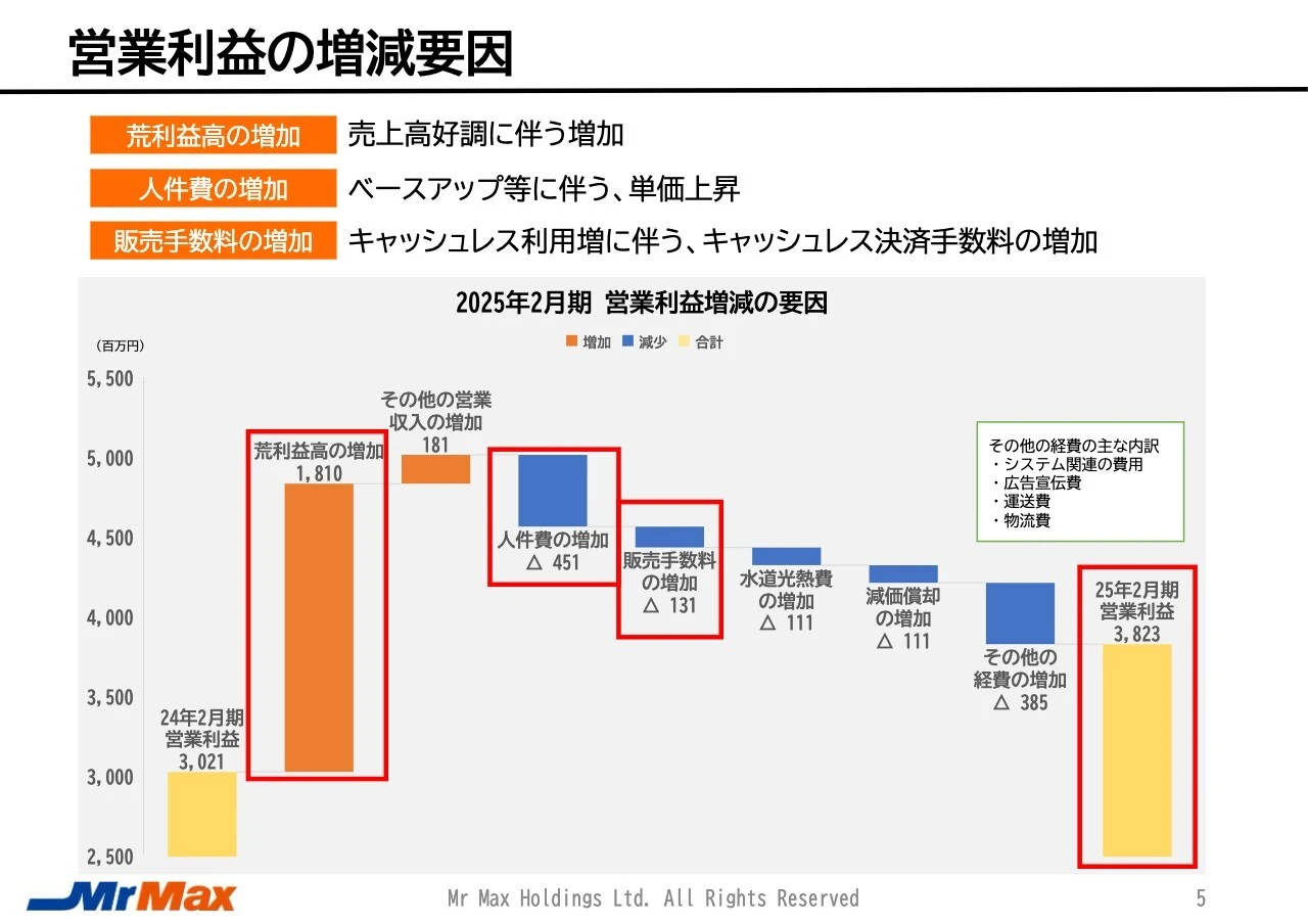 営業利益の増減要因