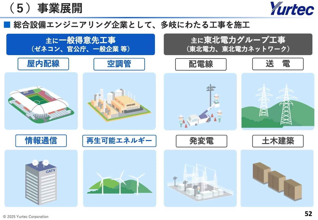 （5）事業展開