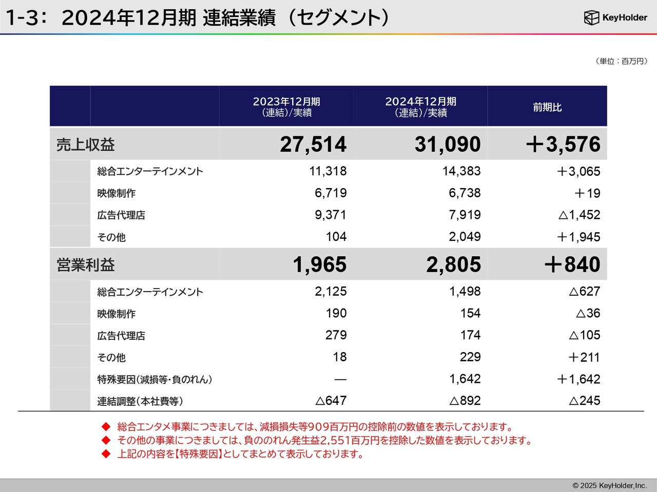 1-3：2024年12月期 連結業績（セグメント）