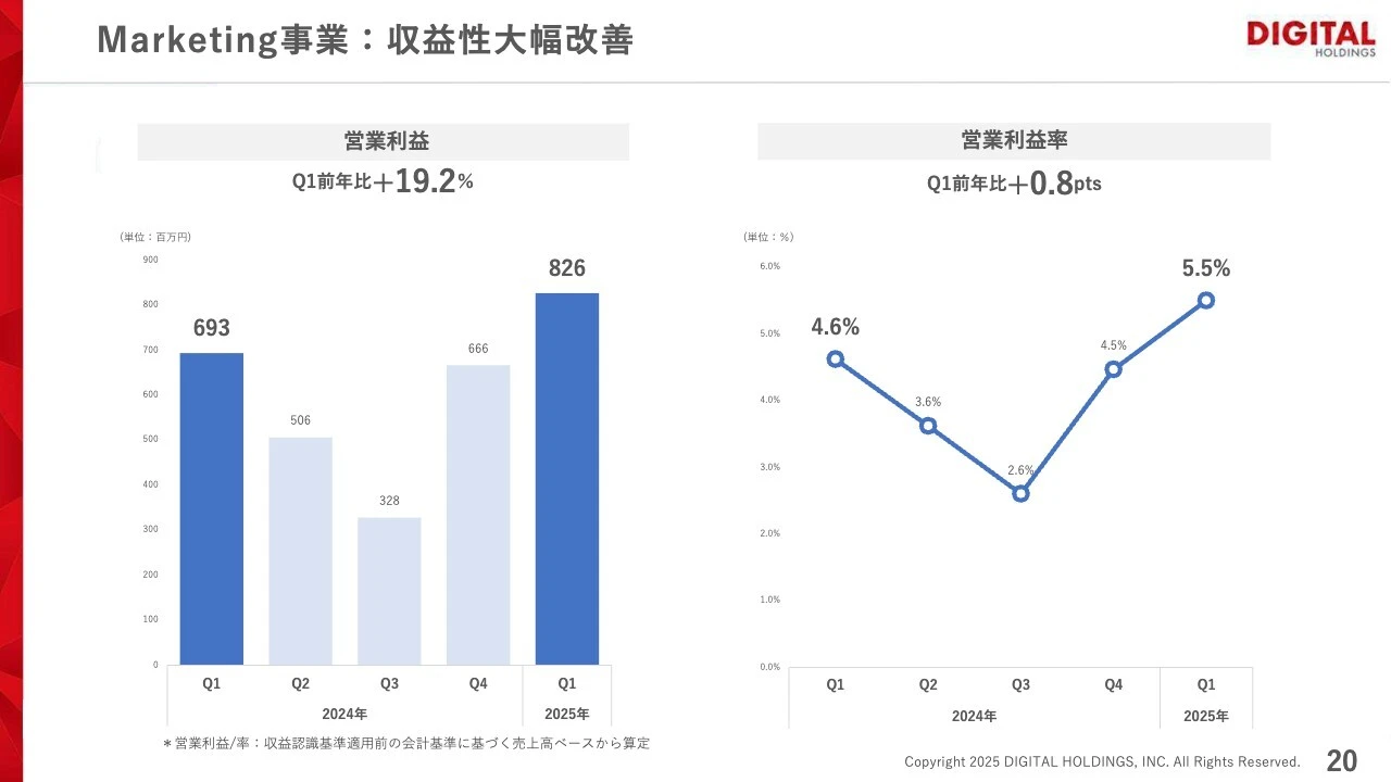Marketing事業:収益性大幅改善