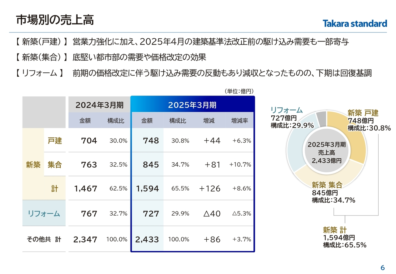 市場別の売上高