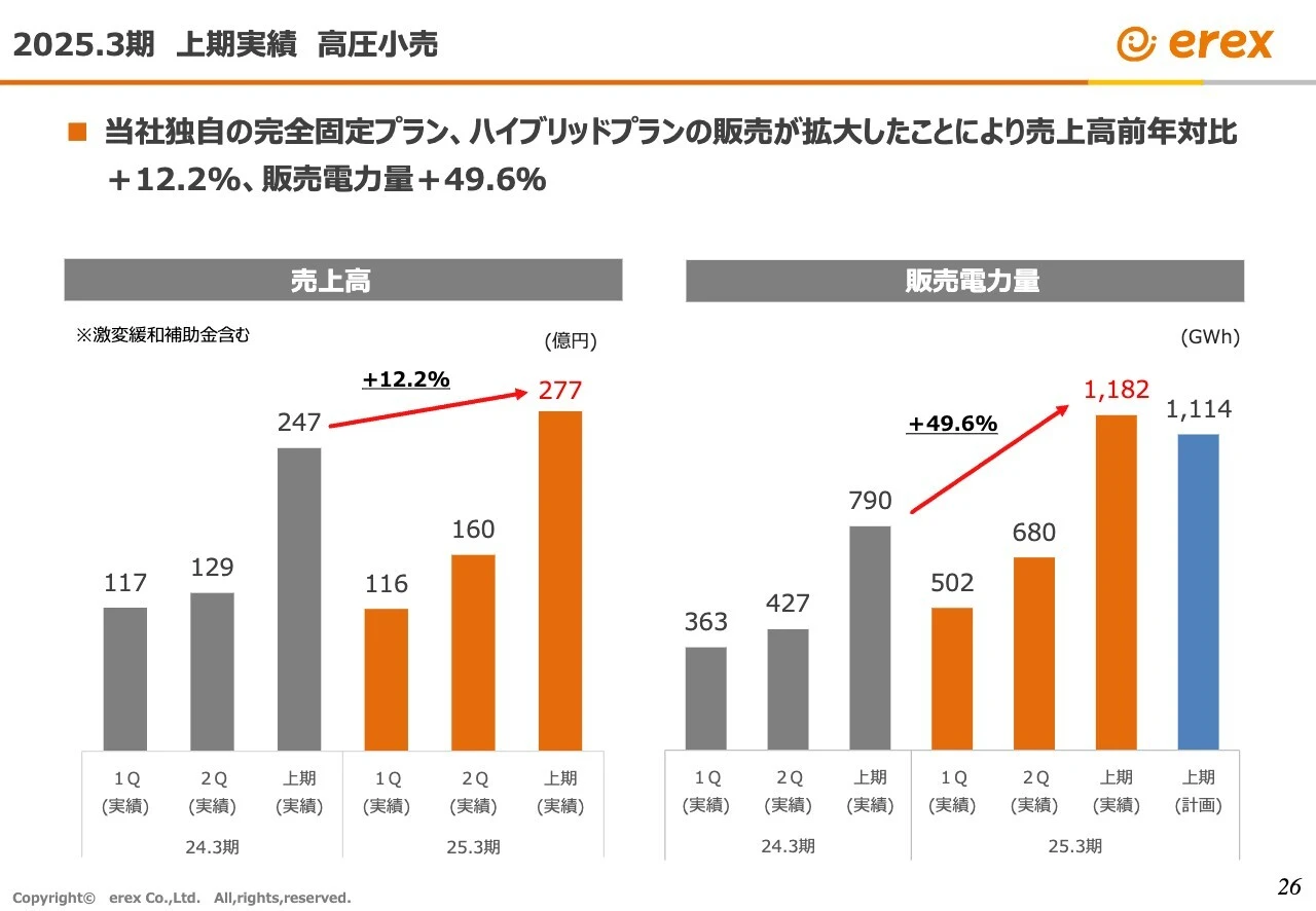 2025.3期　上期実績　高圧小売